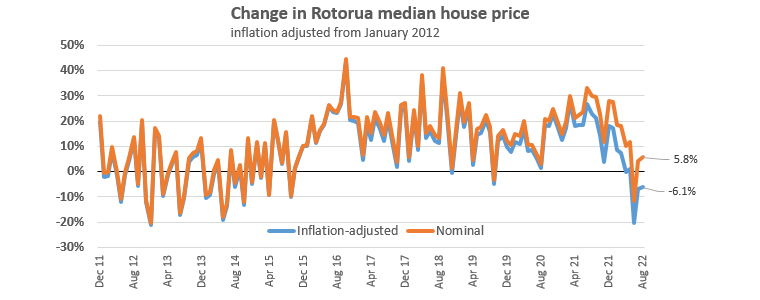 real house prices ROT