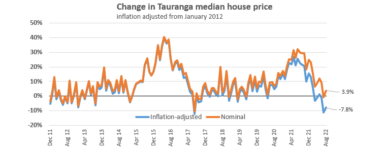 real house prices TGA