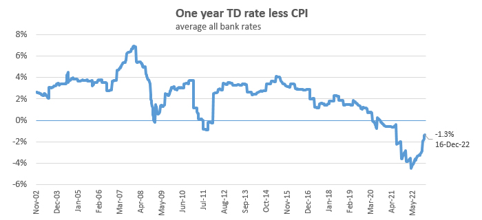 real-term-deposit-returns-have-withered-since-2014-are-they-back-on-an