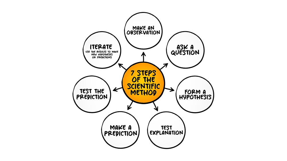 scientific method