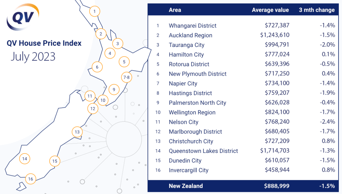 Average housing values continued to decline in most places in July, QV says  | interest.co.nz
