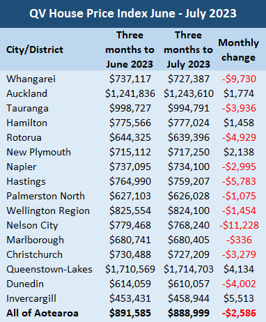 Average housing values continued to decline in most places in July, QV says  | interest.co.nz