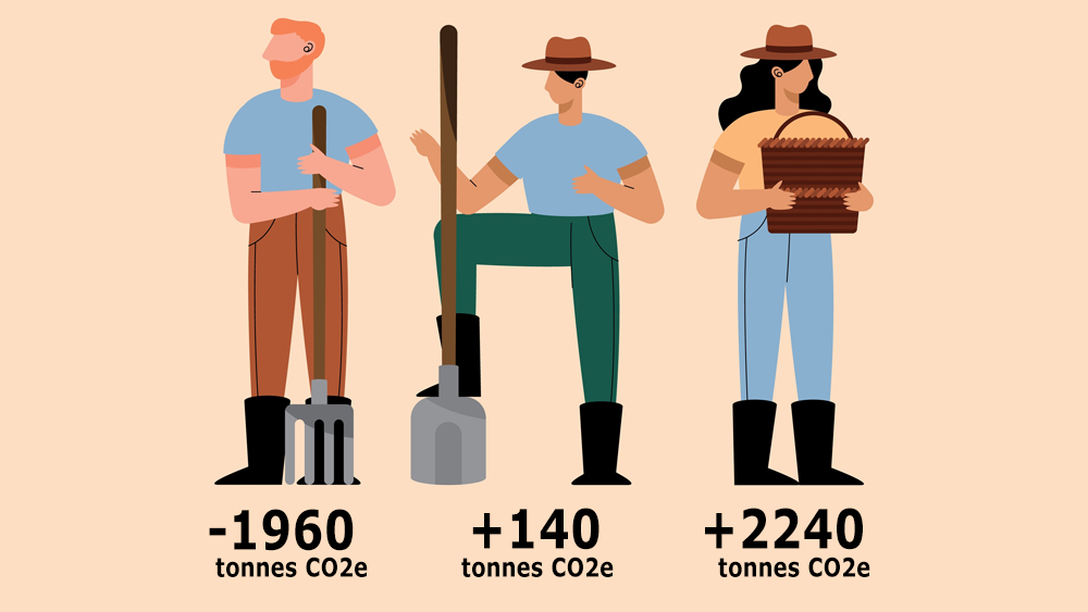 three farmers, different emissions