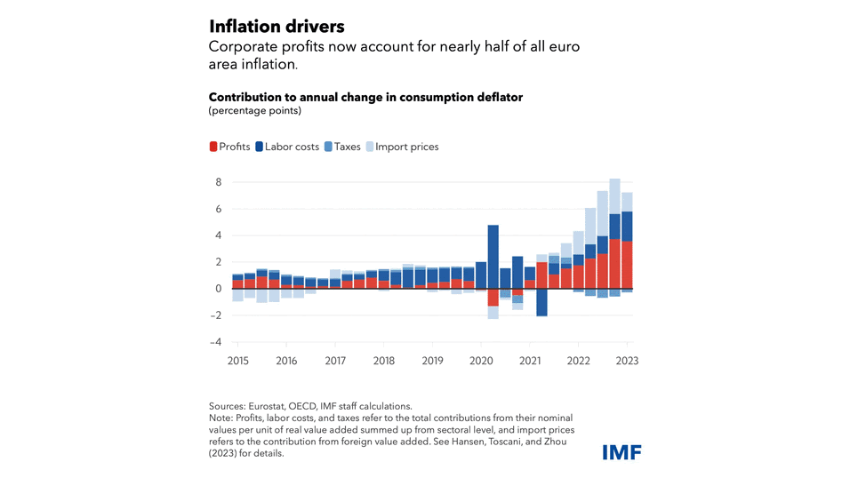 IMF charts