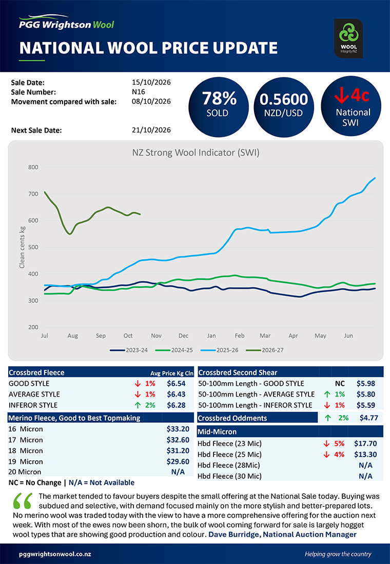 PGG Wrightson Wool Market report | interest.co.nz