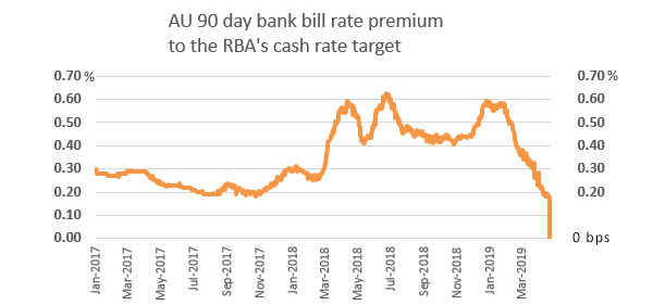 Australian Cash Rate Chart