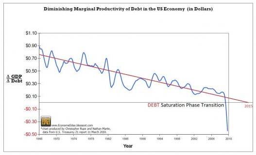 Each dollar of debt is now subtracting from US GDP