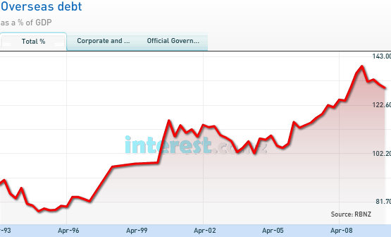 Overseas debt of around 130% is unsustainable