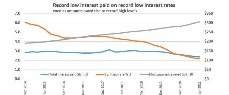 Mortgage interest payments likely to have bottomed out, for now ...