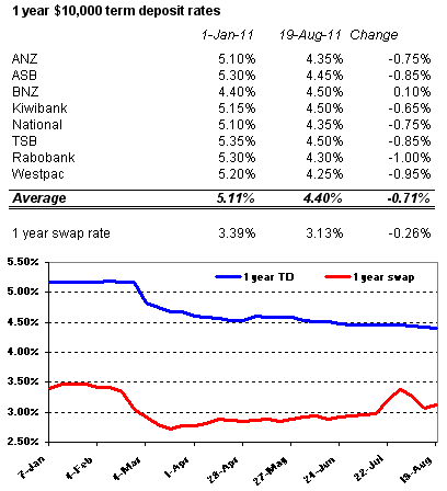 Where to for term deposit rates? | interest.co.nz
