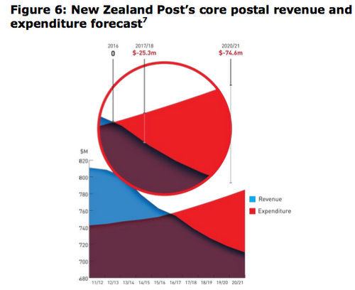 NZ Post sees losses by 2016/17 without changes