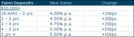 deposit interest anz bnz westpac increases