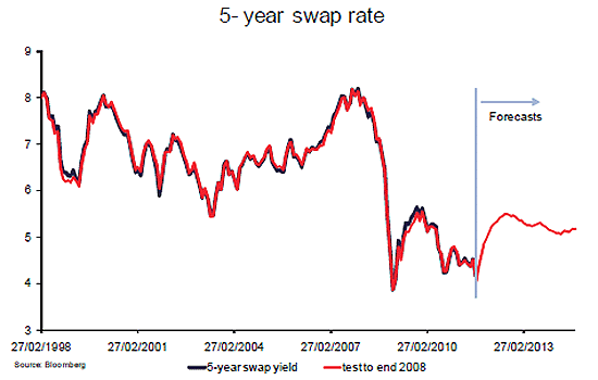 5 Year Swap Rate Chart