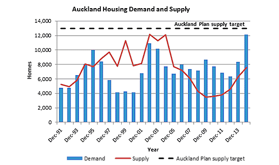 Auckland Climate Chart