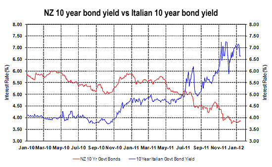 NZ 10 yr bond yield vs Italian 10 yr bond yield