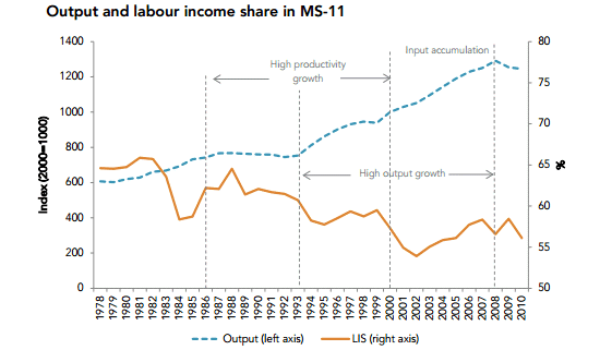 GDP vs Labour share of value