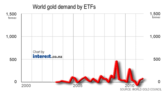 world gold demand for ETFs - exchange traded funds