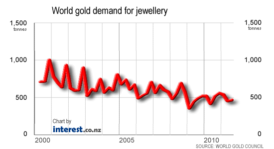 world gold demand for jewellery
