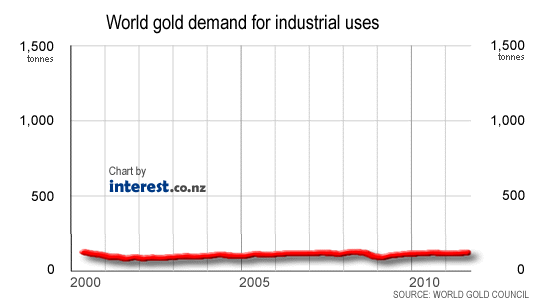 world gold demand for industrial use