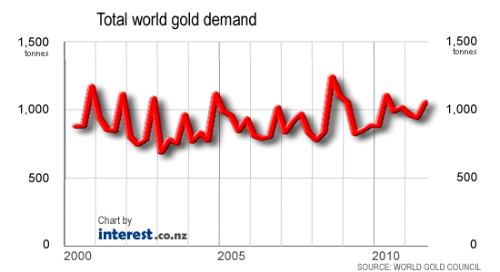 Total world gold demand