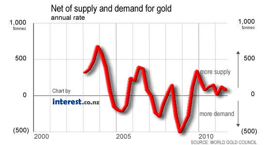 Supply and demand for gold