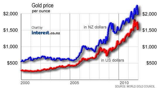 Gold price