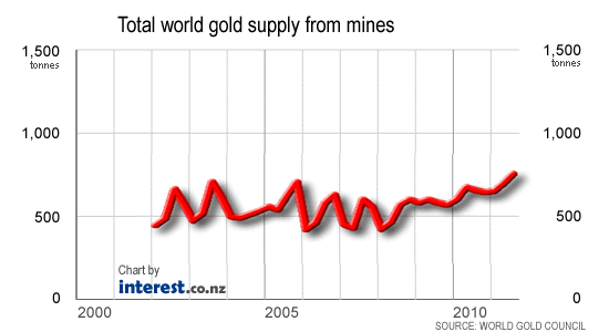 Total world gold supply from mines