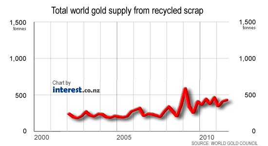 Total world gold supply from recycled scrap