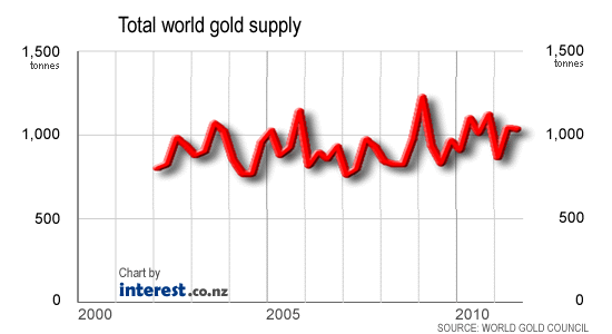 Total world gold supply