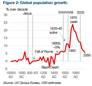 Cba S Director Of Interest Rate Strategy Says Demography Is