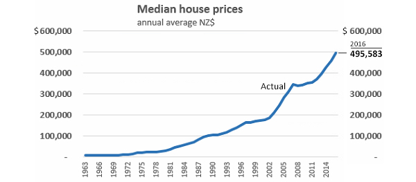 Adjusting for inflation, the gains in house prices in the ...