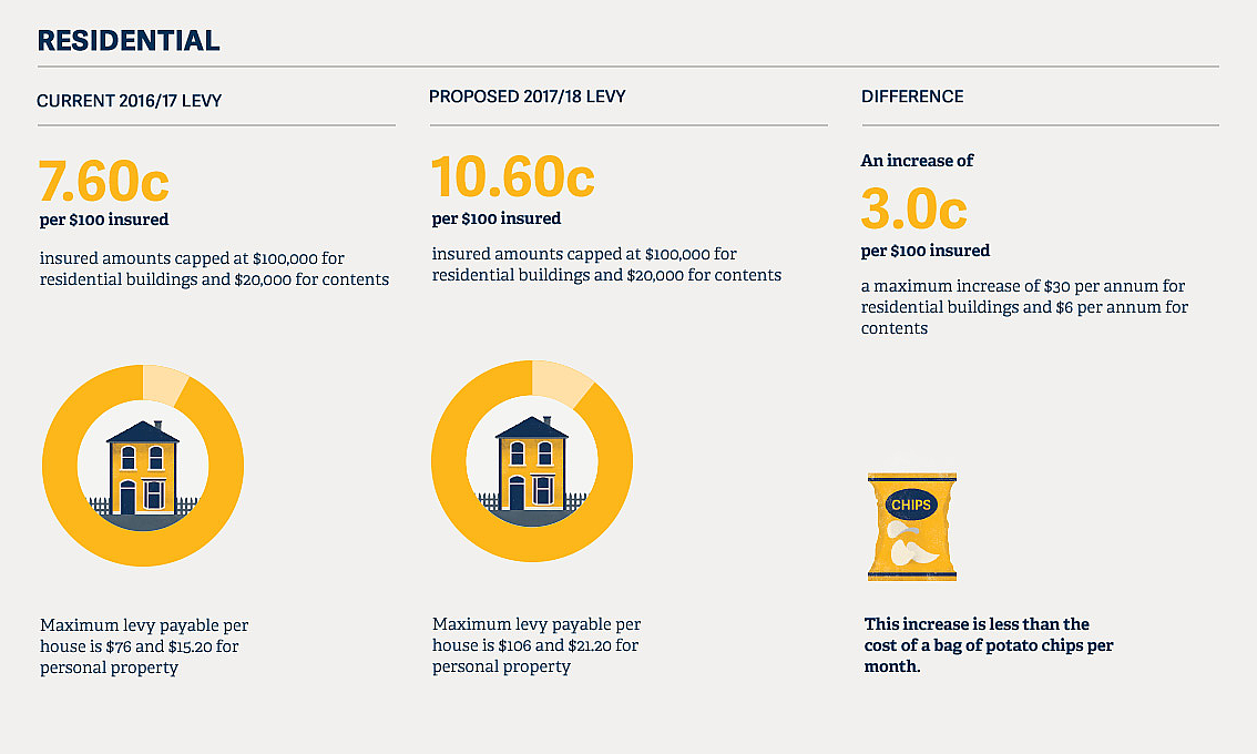 Insurance policyholders to pay 39% more to fund fire and emergency ...