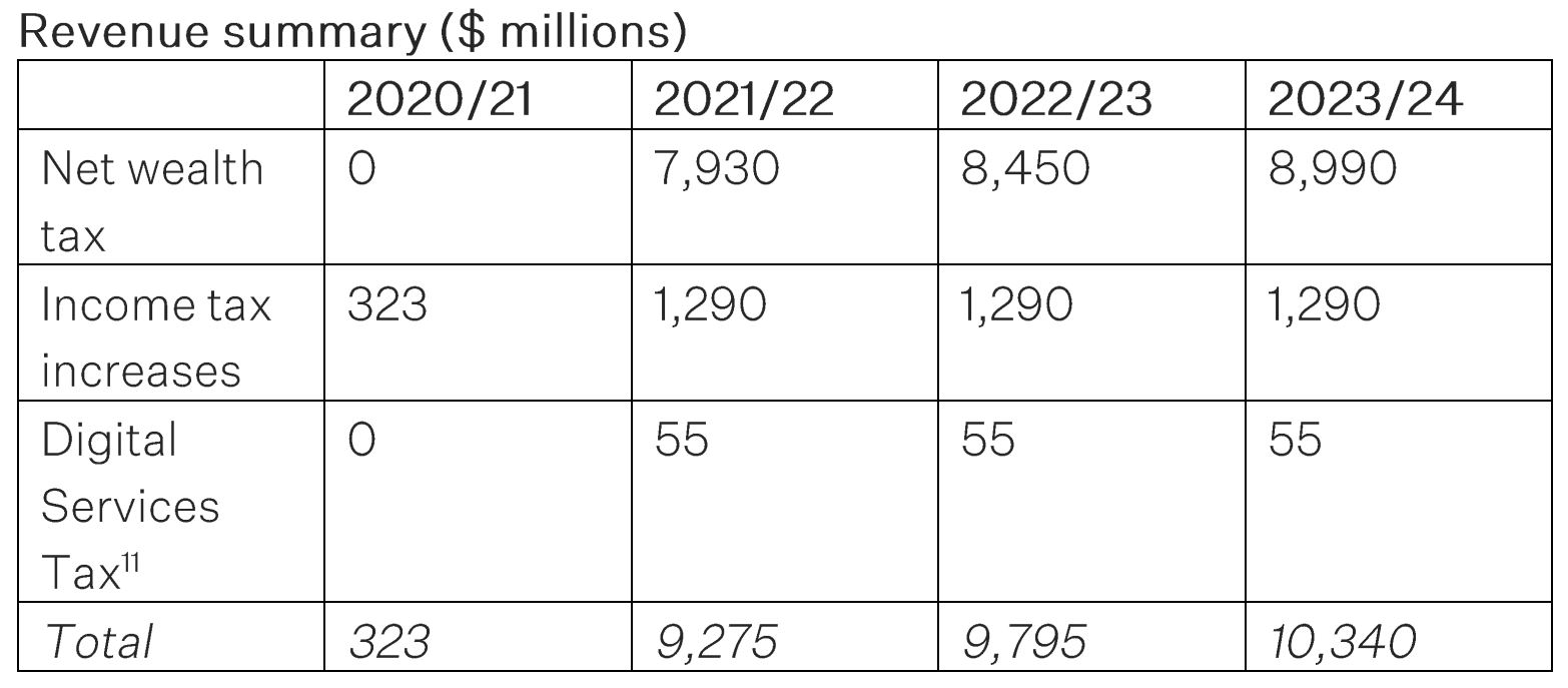 Greens propose wealth tax, new tax brackets and a 'Guaranteed