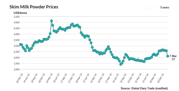 Milk Powder Price Chart