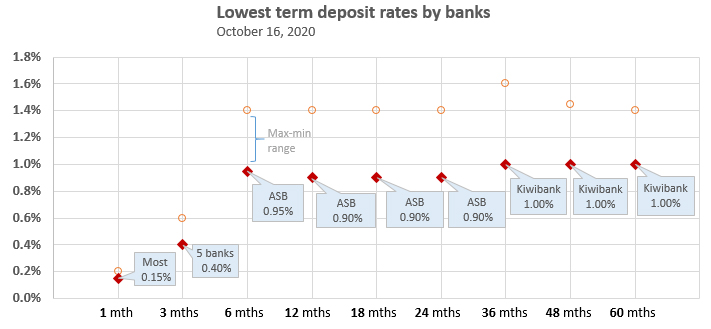 asb term deposit rates
