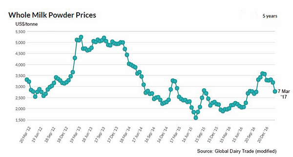 Milk Powder Price Chart