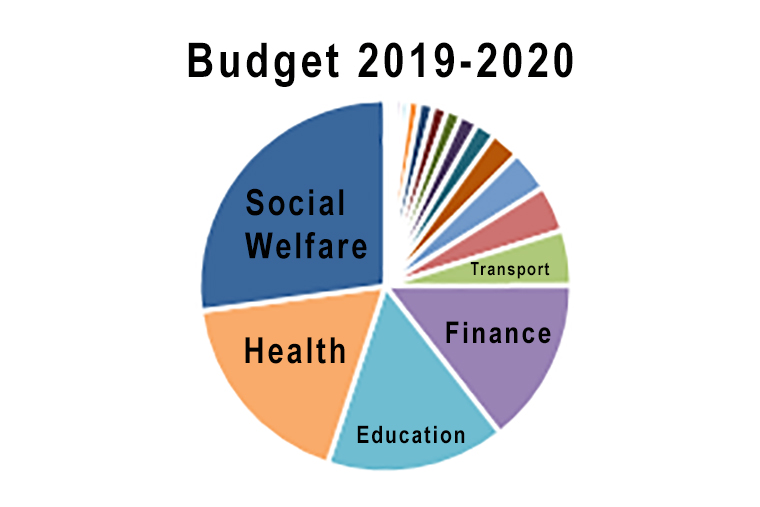 Government Spending Pie Chart 2018