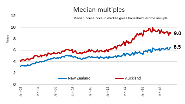 Sydney House Prices Chart 2018