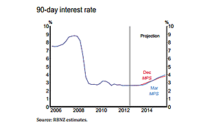 What the RBNZ's MPS means | interest.co.nz