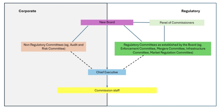Government's new Commerce Commission structural model