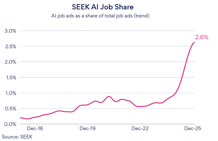 Seek AI job share