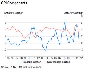 Non-tradable inflation (red line) has been consistently higher than tradable inflation (blue line) for almost 20 years.