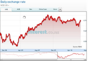<p>NZ$ off its highs in morning trade as Dow falls</p>