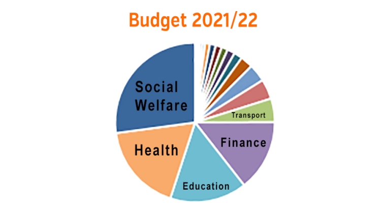 government budget allocation for education