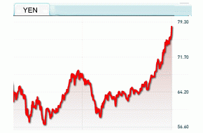 The Japanese yen is being pummeled in currency markets. This chart shows how many you can buy for NZ$1.