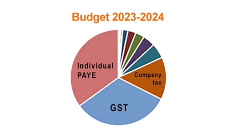 Budget 2023-24 taxes chart