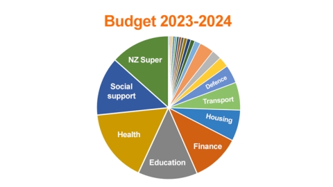 Budget 2023/24 spending pie chart