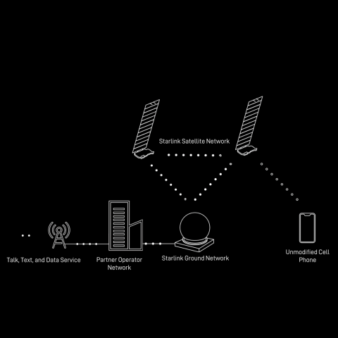 Starlink direct to cellular