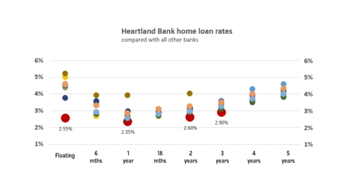 Heartland Bank mortgage rate comparisons